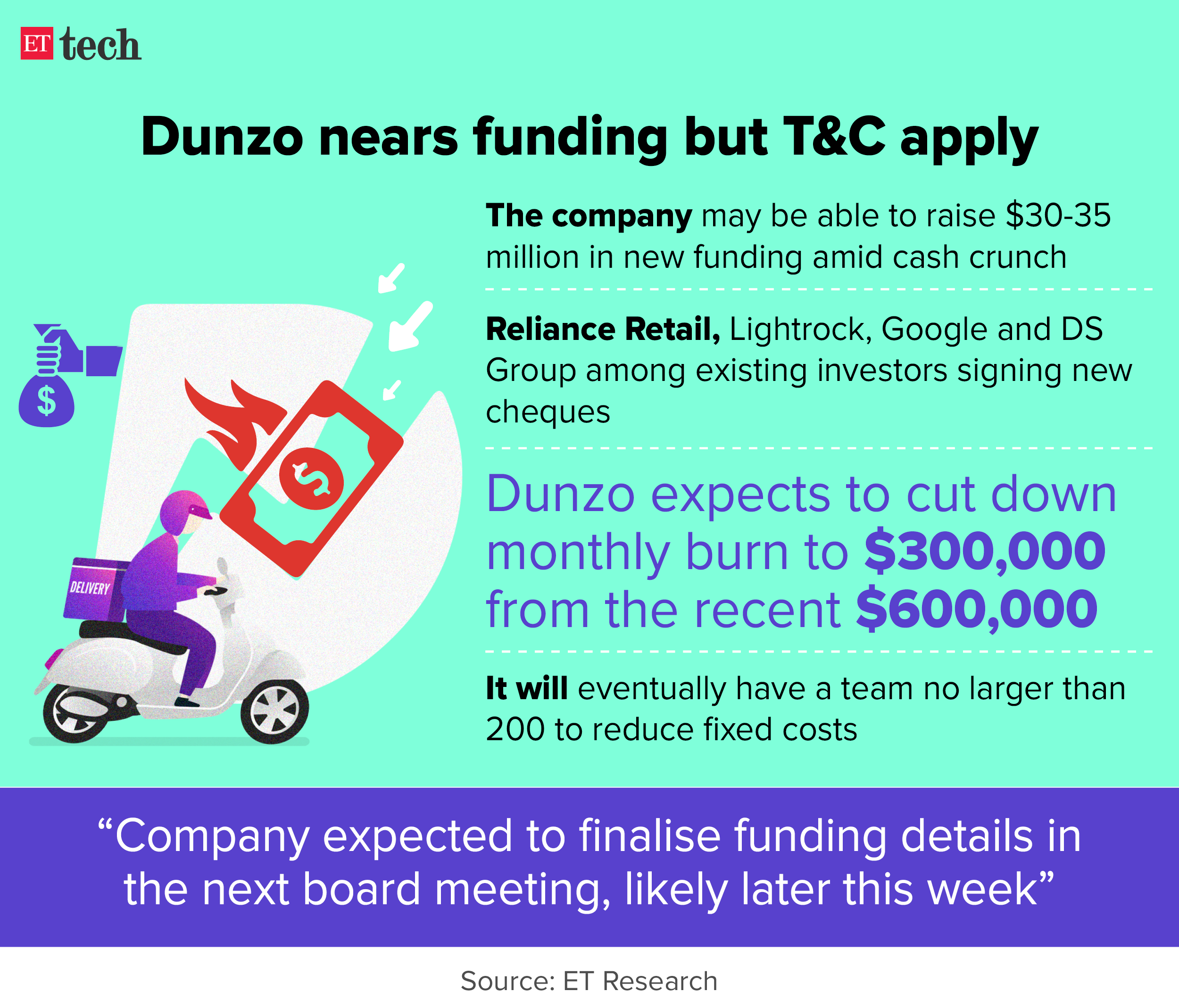 Dunzo nears funding but T&amp;C apply_Graphic_ETTECH